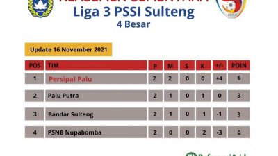 Salinan dari Klasemen Sementara Liga 3 PSSI Region Sulteng