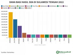 DATA: 3 Kabupaten di Sulteng dengan DBH Sumber Daya Alam Tertinggi