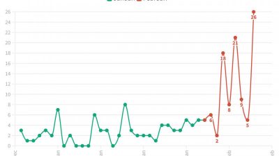 DATA Covid-19: Tiga Daerah di Sulteng dengan CFR Tertinggi