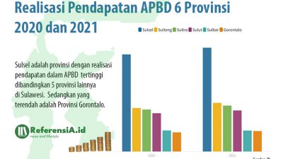 Data: Pendapatan Daerah 6 Provinsi di Pulau Sulawesi