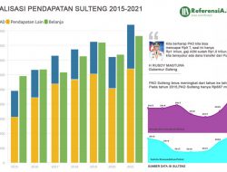 DATA: PAD Sulteng Terus Meningkat, IKF Sulteng Menuju Kemandirian