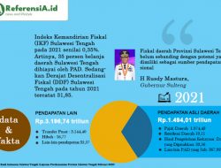 Perkuat Fiskal Daerah, Gubernur Sulteng Ajukan 3 Gagasan