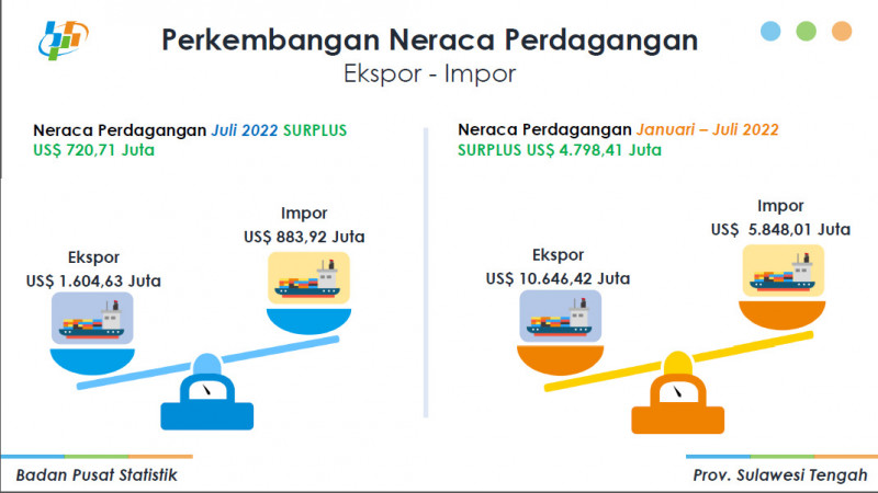 Neraca Perdagangan Sulawesi Tengah