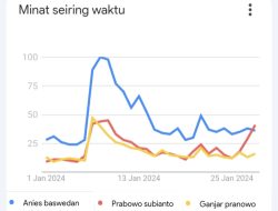 Nama Anies Baswedan Lebih Banyak Dicari di Google Dibandingkan 2 Capres Lainnya Sebulan Terakhir