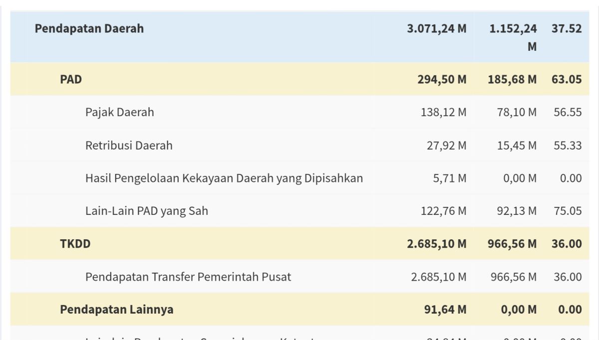 Apbd se-sulawesi tengah